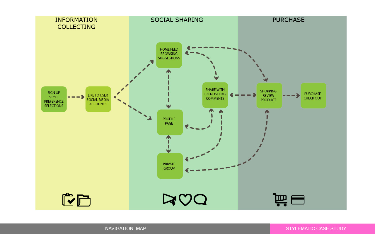 User Flow